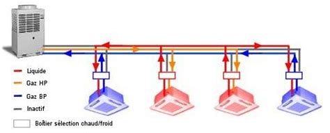 Schéma d'un système à 4 tubes