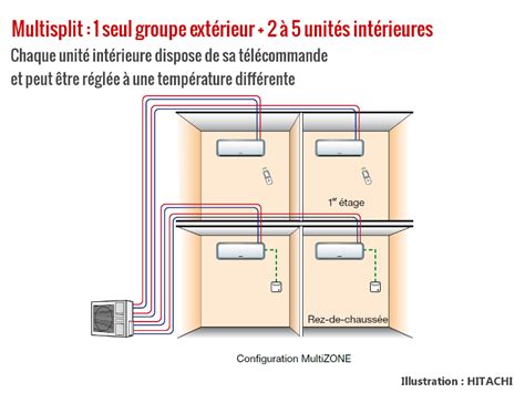 Schéma d'installation d'un système multi split avec un groupe extérieur et plusieurs unités intérieures