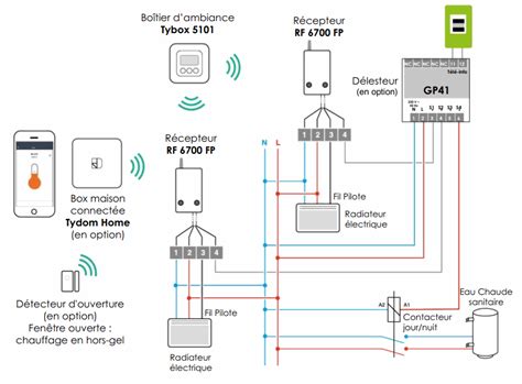 Schéma de fonctionnement d'une maison connectée avec box Delta Dore