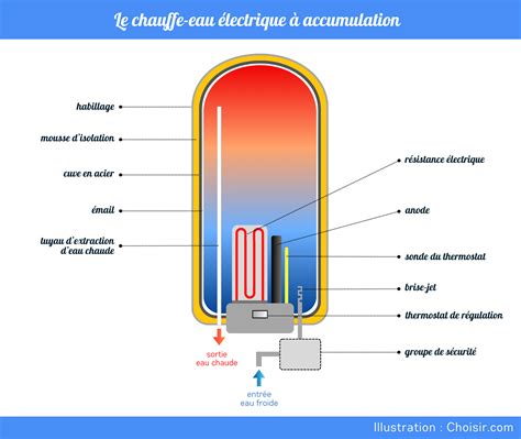 Schéma illustrant l'accumulation de calcaire dans un chauffe-eau