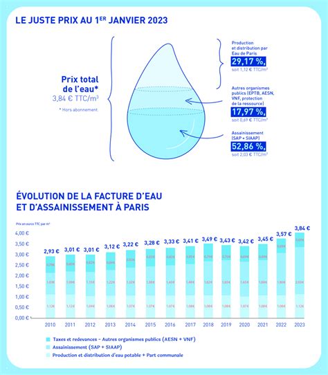 Graphique illustrant l'augmentation des factures d'eau et d'énergie due à une fuite