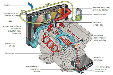 Schéma du circuit de refroidissement et de chauffage d'une voiture