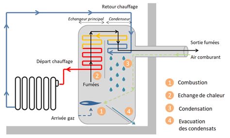 Schéma explicatif de la combustion inversée dans une chaudière à bois