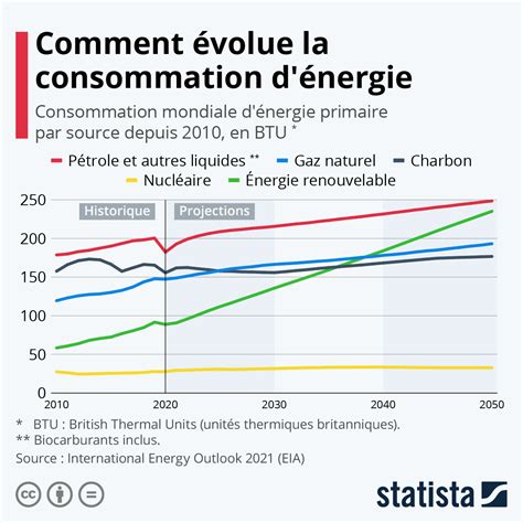 Graphique comparatif de la consommation d'énergie de différents déshumidificateurs