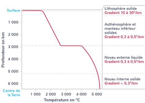 Représentation schématique du gradient géothermique dans la croûte terrestre