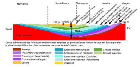 Coupe géologique du bassin parisien et les différents aquifères pouvant servir à la géothermie