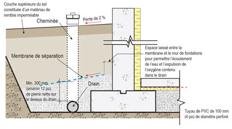 Schéma d'un système de drainage de sous-sol