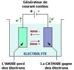 Vue en coupe d'une cellule d'électrolyse montrant l'anode en cuivre brut, la cathode en cuivre pur, et le bain électrolytique