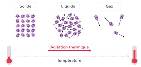 Agitation moléculaire dans un solide
