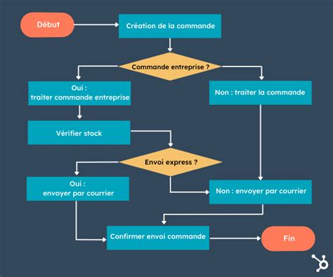 Diagramme de flux d'électrons dans un fil conducteur