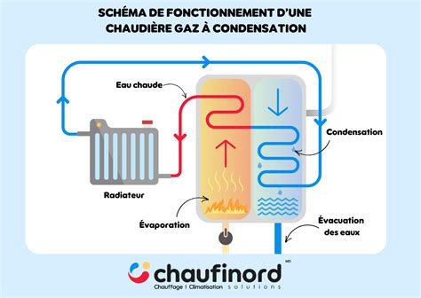 Représentation schématique d'une chaufferie moderne avec une chaudière à gaz