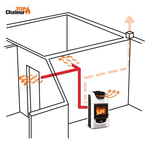 Schéma illustrant la distribution de la chaleur dans une pièce