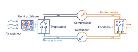 Schéma de fonctionnement de la technologie Aero 360°