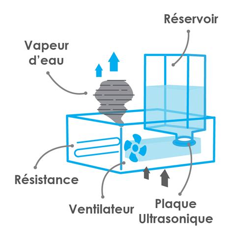 Schéma de fonctionnement d'un humidificateur industriel ultrasonique