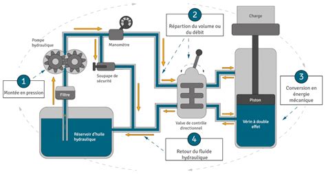 Schéma d'un circuit hydraulique avec des bulles d'air