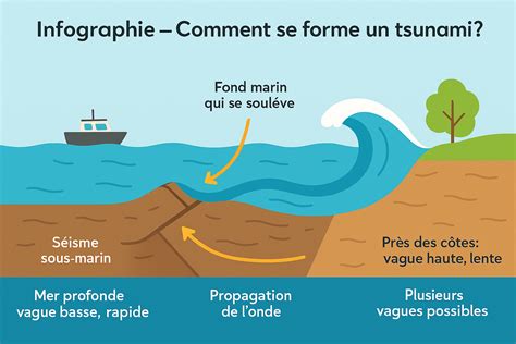 Diagramme illustrant la formation d'un vortex dans un réservoir hydraulique avec un niveau de liquide bas