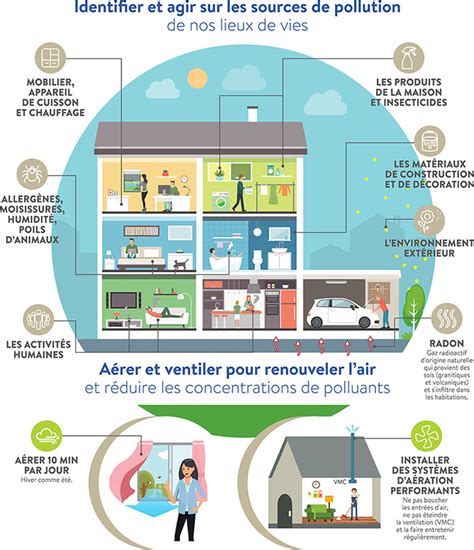 Infographie montrant les sources de pollution de l'air intérieur