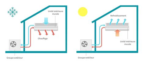 Comparaison fonctionnement chauffage et climatisation PAC réversible