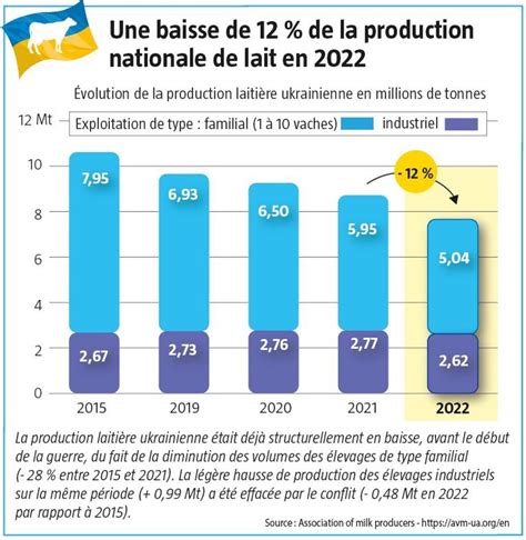 Graphique montrant la baisse de production laitière en fonction de la température