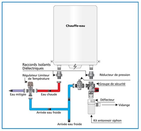 Gros plan sur un groupe de sécurité pour chauffe-eau