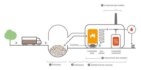 Schéma explicatif du fonctionnement d'une chaufferie biomasse