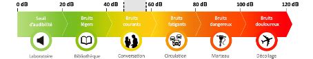 Diagramme comparant le niveau sonore d'une climatisation réversible et d'autres bruits ambiants