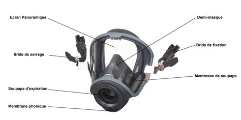 Schéma d'un masque intégral ventilé avec ses composants
