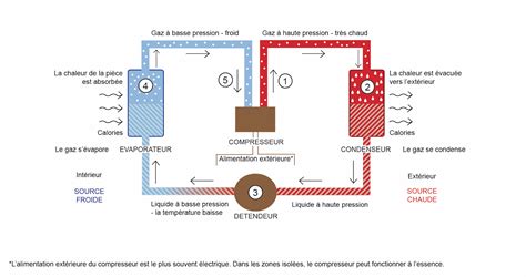 Schéma de fonctionnement d'un climatiseur
