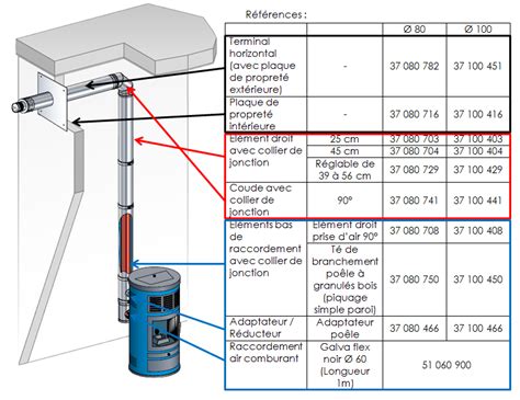 Schéma des distances d'installation de la fumisterie