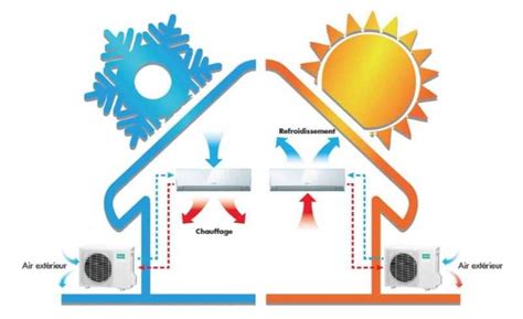 Schéma d'une climatisation réversible
