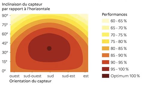 Diagramme illustrant l'impact de l'isolation sur la puissance d'une climatisation