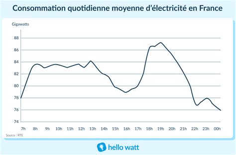 Graphique comparant la consommation électrique de différents déshumidificateurs DeLonghi