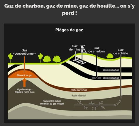 Illustration des différents gaz présents dans une mine