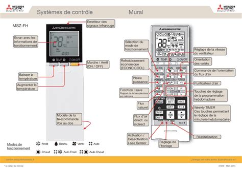 Variété de télécommandes de climatisation Mitsubishi Electric