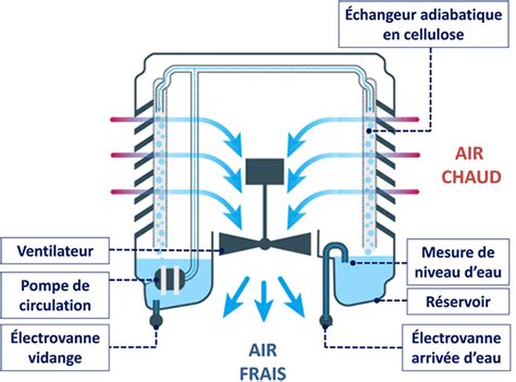 Schéma explicatif du refroidissement adiabatique par brumisation