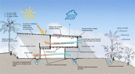 Architecture traditionnelle tropicale avec ventilation naturelle