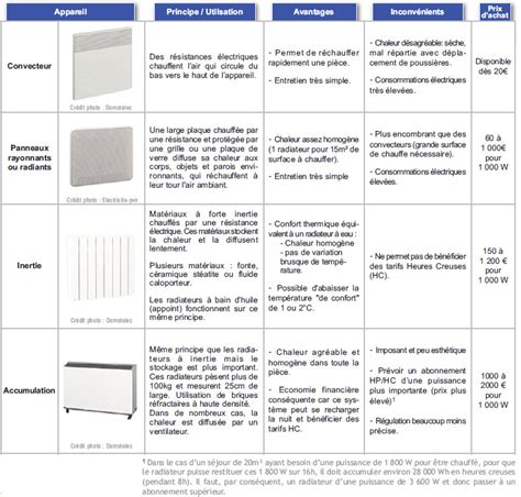 Schéma comparatif des technologies de radiateurs électriques