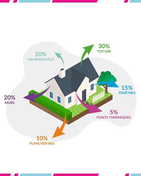 Illustration d'une maison avec des flèches indiquant les pertes de chaleur par les fenêtres et les murs