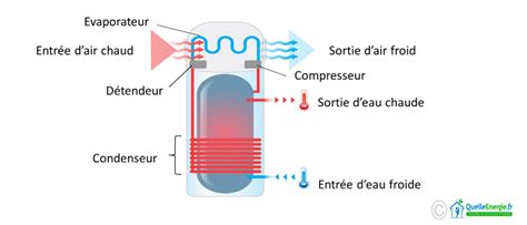 Schéma de fonctionnement d'un ballon thermodynamique