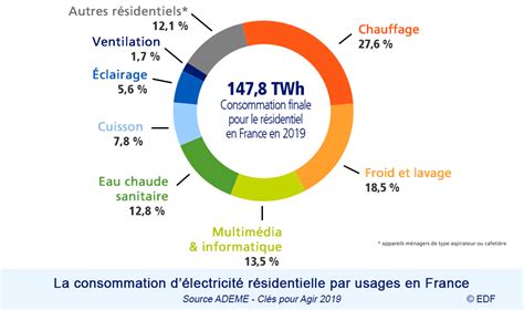 Graphique comparant la consommation d'énergie d'une PAC et d'une chaudière traditionnelle