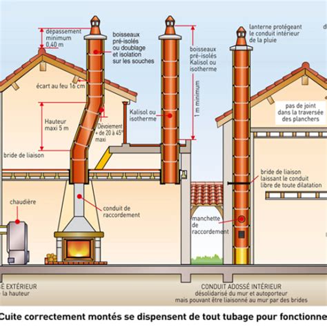 Schéma illustrant l'évolution des normes pour les conduits de fumée