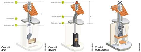 Schéma comparatif des conduits de cheminée traditionnels et modernes en acier inoxydable