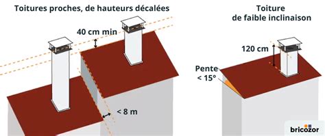 Illustration schématique des règles de dépassement de faîtage et de distance par rapport aux obstacles pour un conduit de fumée