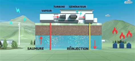 Représentation schématique de l'extraction du lithium géothermique