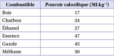 Graphique comparant le pouvoir calorifique des combustibles