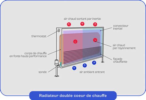 Schéma de fonctionnement d'un radiateur à double cœur de chauffe