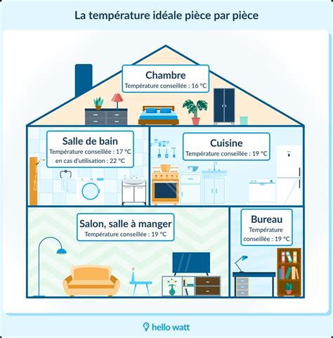 Schéma illustrant les températures idéales par pièce