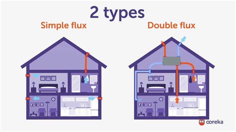Schéma comparatif VMC simple flux et double flux