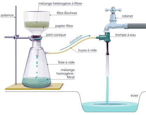 Montage de filtration à chaud