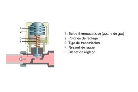 Schéma d'une vanne thermostatique sur un radiateur